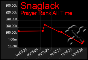 Total Graph of Snaglack