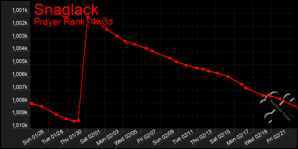 Last 31 Days Graph of Snaglack