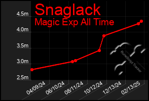 Total Graph of Snaglack