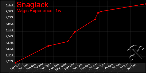 Last 7 Days Graph of Snaglack