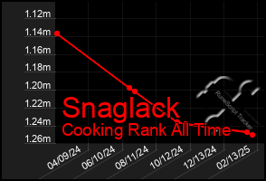 Total Graph of Snaglack