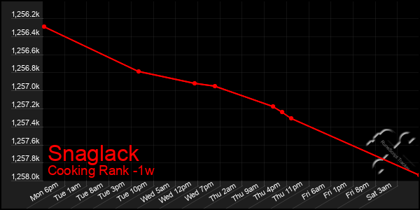 Last 7 Days Graph of Snaglack