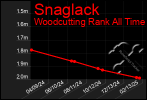 Total Graph of Snaglack