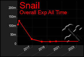 Total Graph of Snail