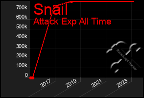 Total Graph of Snail