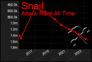 Total Graph of Snail