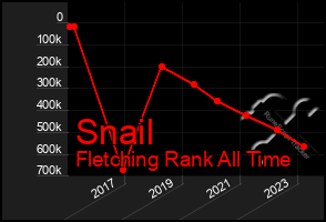 Total Graph of Snail