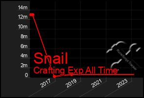 Total Graph of Snail