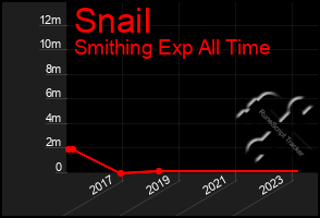 Total Graph of Snail