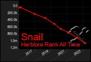 Total Graph of Snail