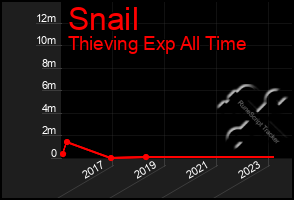 Total Graph of Snail