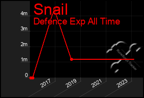 Total Graph of Snail