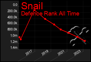 Total Graph of Snail