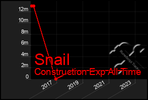 Total Graph of Snail