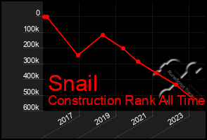 Total Graph of Snail