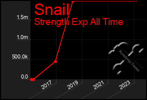 Total Graph of Snail