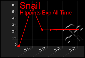 Total Graph of Snail