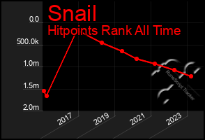 Total Graph of Snail