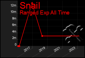 Total Graph of Snail