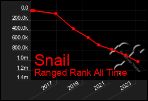 Total Graph of Snail