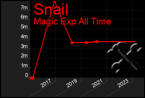 Total Graph of Snail