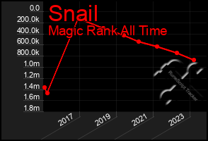 Total Graph of Snail