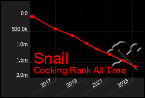 Total Graph of Snail