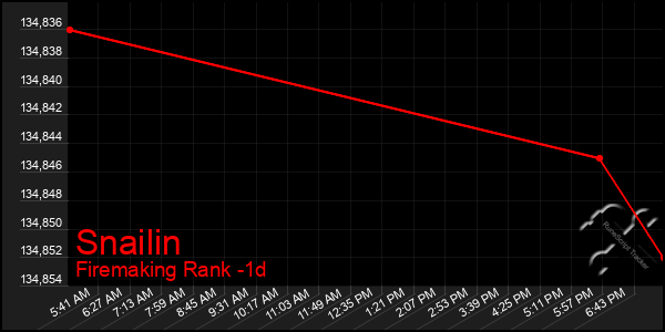 Last 24 Hours Graph of Snailin