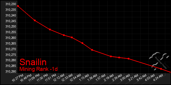 Last 24 Hours Graph of Snailin
