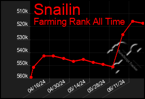 Total Graph of Snailin