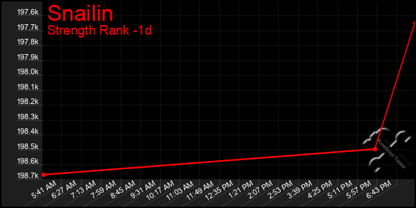 Last 24 Hours Graph of Snailin