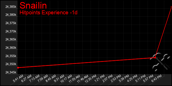 Last 24 Hours Graph of Snailin