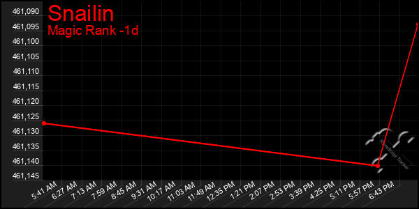 Last 24 Hours Graph of Snailin