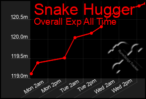 Total Graph of Snake Hugger