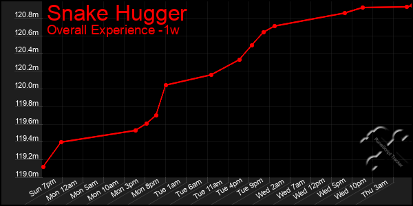 1 Week Graph of Snake Hugger