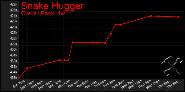 1 Week Graph of Snake Hugger