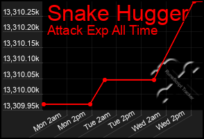 Total Graph of Snake Hugger