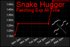 Total Graph of Snake Hugger