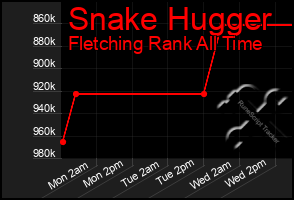 Total Graph of Snake Hugger