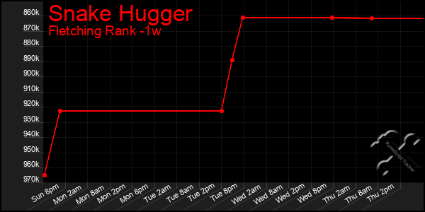Last 7 Days Graph of Snake Hugger