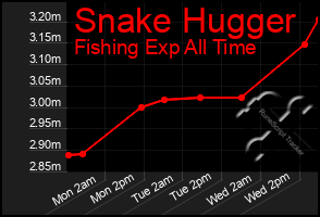 Total Graph of Snake Hugger