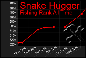 Total Graph of Snake Hugger