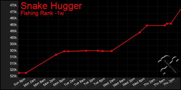 Last 7 Days Graph of Snake Hugger