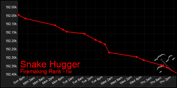 Last 7 Days Graph of Snake Hugger
