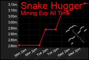 Total Graph of Snake Hugger