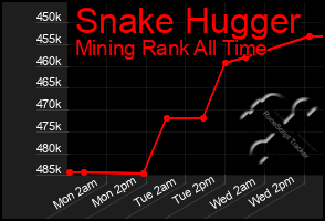 Total Graph of Snake Hugger