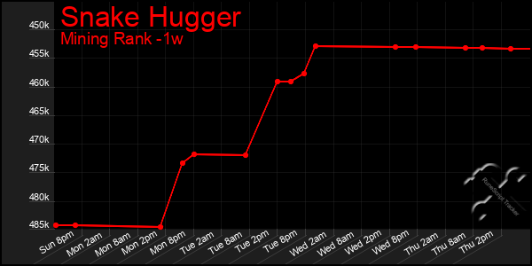 Last 7 Days Graph of Snake Hugger