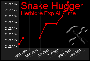 Total Graph of Snake Hugger