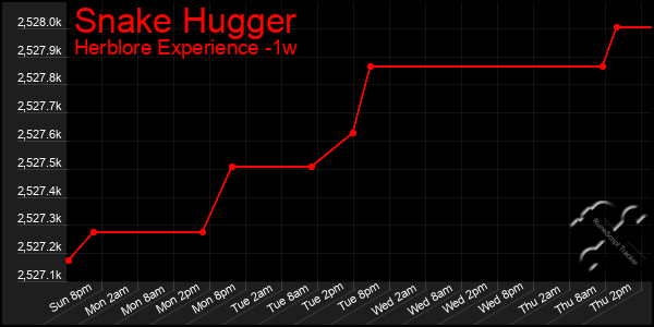 Last 7 Days Graph of Snake Hugger