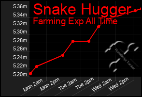 Total Graph of Snake Hugger
